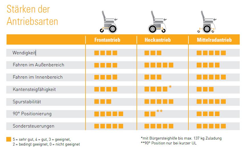 Antriebsarten von Elektrorollstühlen