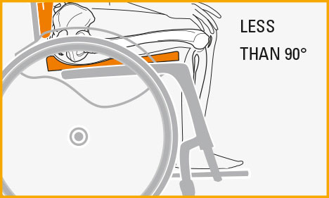Thigh-to-lower leg-angle wheelchair less than 90°