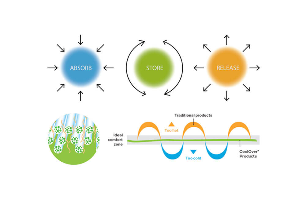 CoolOver Bettlaken reguliert die Körpertemperatur.